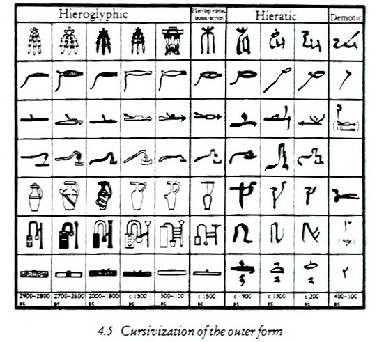 entwicklung der hieroglyphenschrift